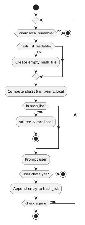 Activity diagram